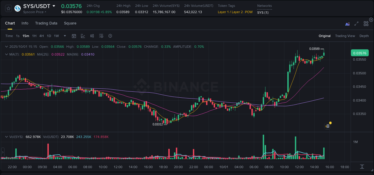 Stay informed with crypto market trends for SYS on Binance, 01 October 2025, 15:28 Crypto market trends: SYS pump on Binance, 01 October 2025, 15:28