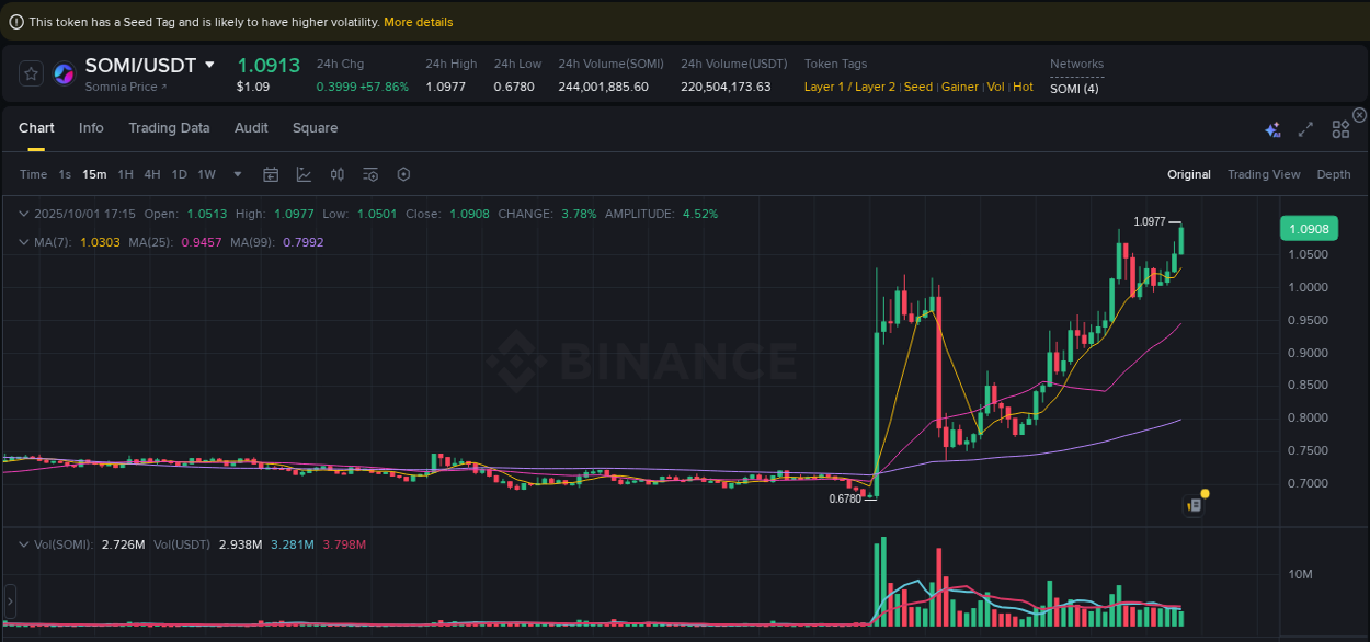 View pump trends for SOMI at 01 October 2025, 17:24 Binance pump trends for SOMI at 01 October 2025, 17:24