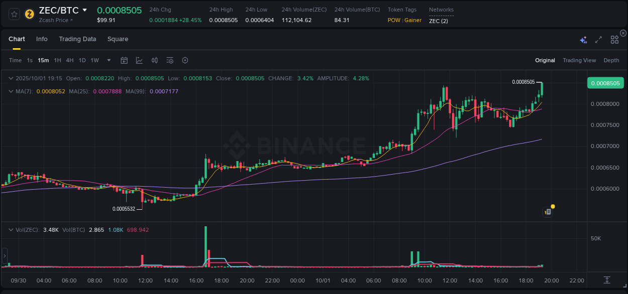 Binance pump statistics for ZEC at 01 October 2025, 19:27