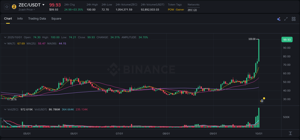 Get real-time analytics of ZEC pump on Binance, 01 October 2025, 19:27 Real-time analytics of ZEC pump on Binance, 01 October 2025, 19:27