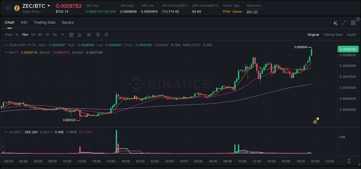 Live report of ZEC pump on Binance, 01 October 2025, 19:32