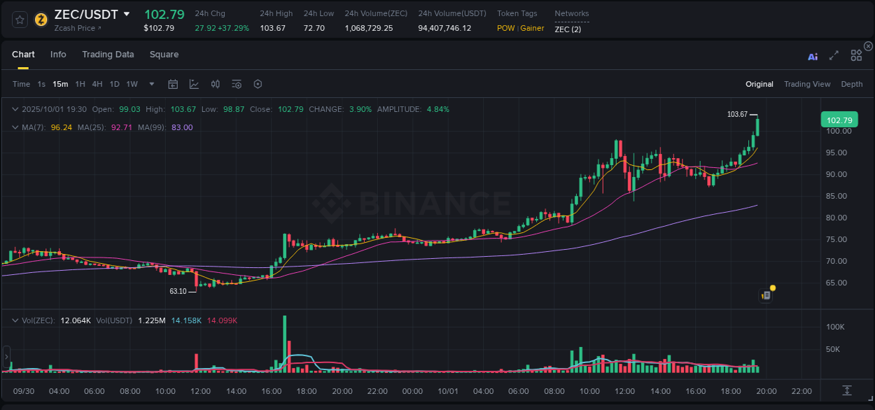 Explore trading insights for ZEC pump on Binance, 01 October 2025, 19:33 Crypto trading insights: ZEC pump on Binance, 01 October 2025, 19:33