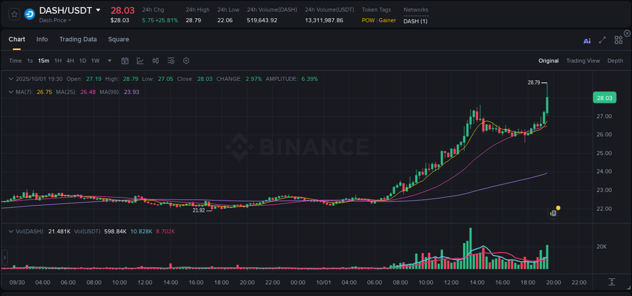 View exchange insights for DASH on Binance, 01 October 2025, 19:39 Binance exchange insights for DASH, 01 October 2025, 19:39
