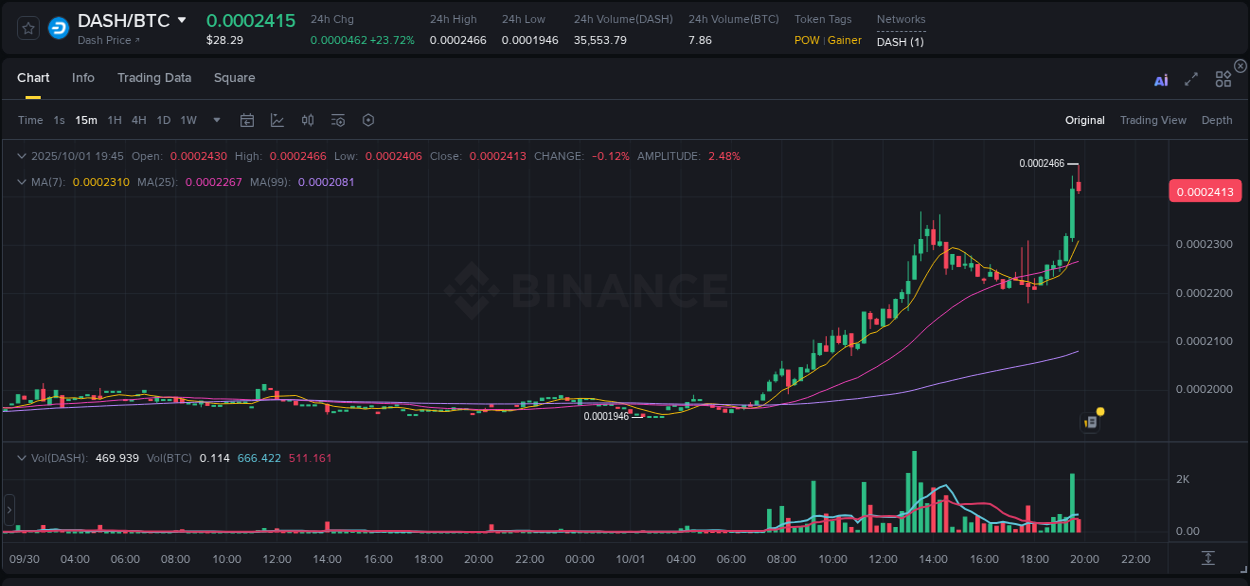 Crypto trading analysis: DASH pump on Binance, 01 October 2025, 19:47