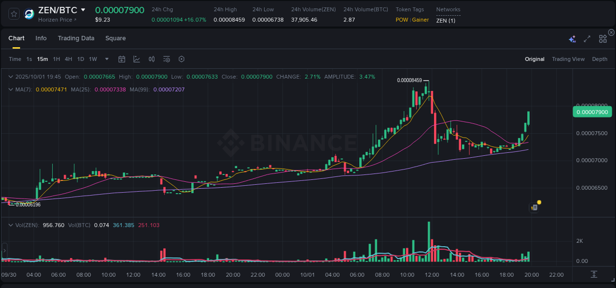 Binance exchange trading report for ZEN, 01 October 2025, 19:49