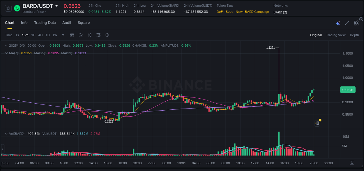 Understand market insights for BARD on Binance at 01 October 2025, 20:02 Market insights: BARD on Binance at 01 October 2025, 20:02