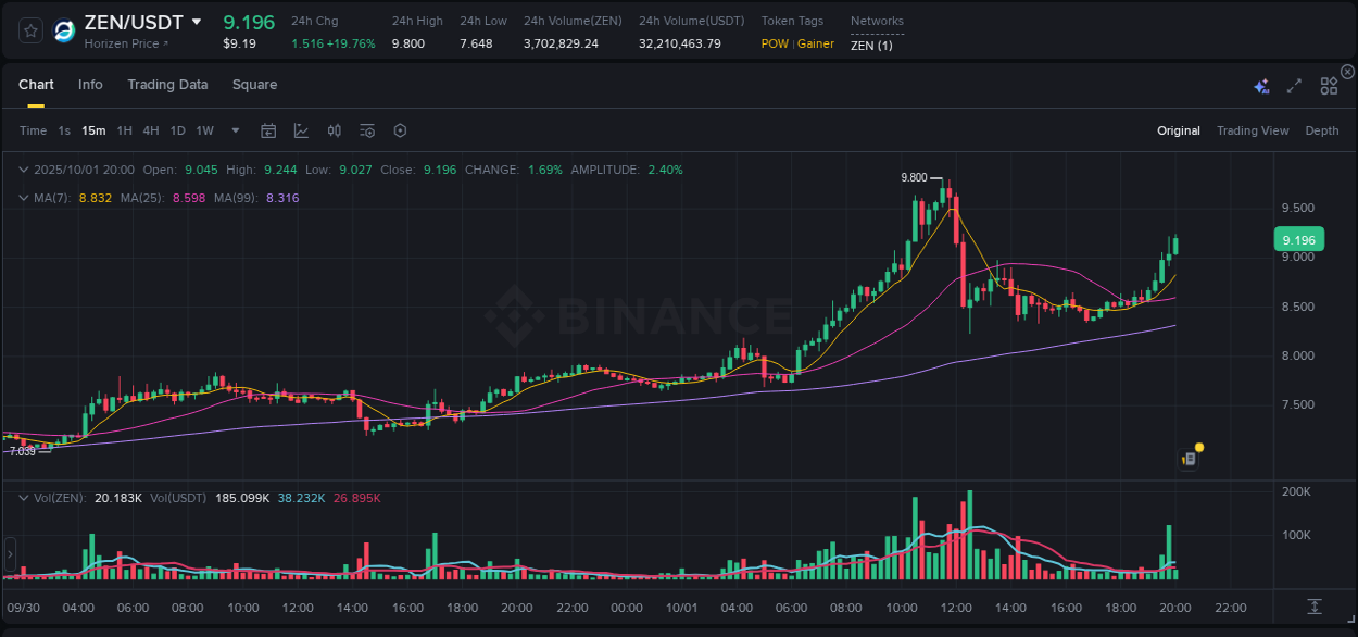 Dive into pump insights for ZEN on Binance, 01 October 2025, 20:04 Crypto pump insights for ZEN on Binance, 01 October 2025, 20:04