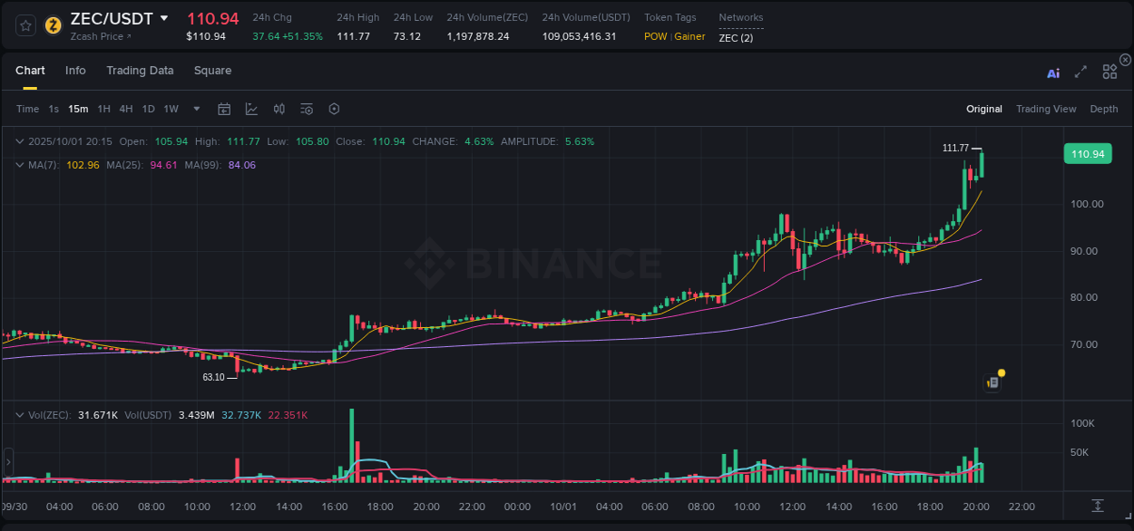 Analyze quantitative momentum surge: ZEC breakout on Binance, 01 October 2025, 20:26 Quantitative analysis: ZEC momentum surge on Binance, 01 October 2025, 20:26
