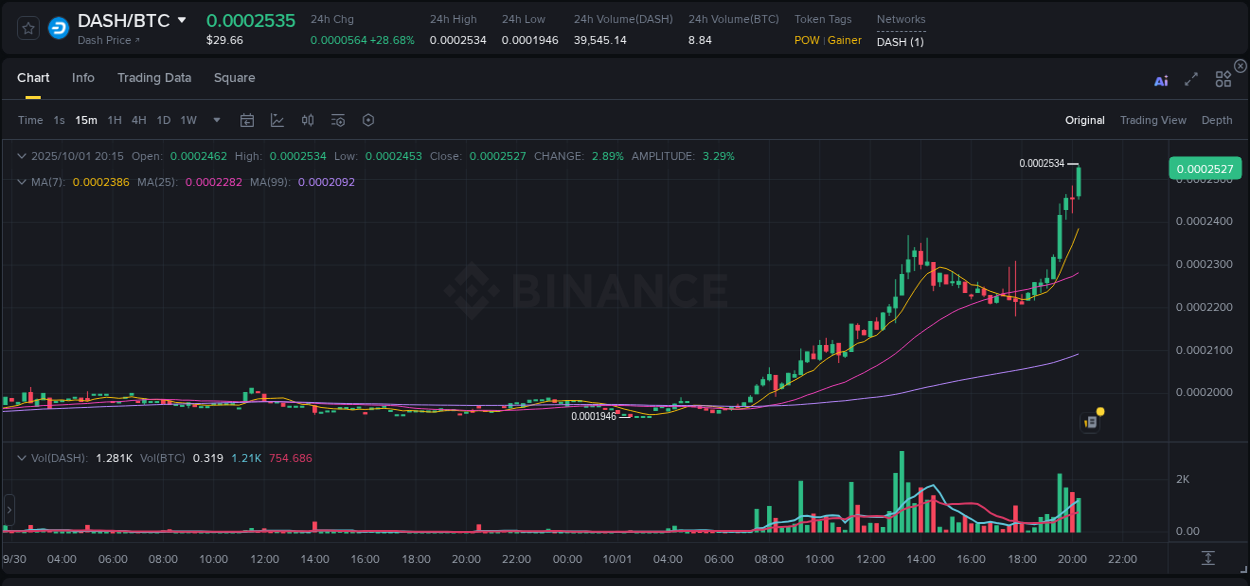 Crypto pump data analytics for DASH on Binance, 01 October 2025, 20:28