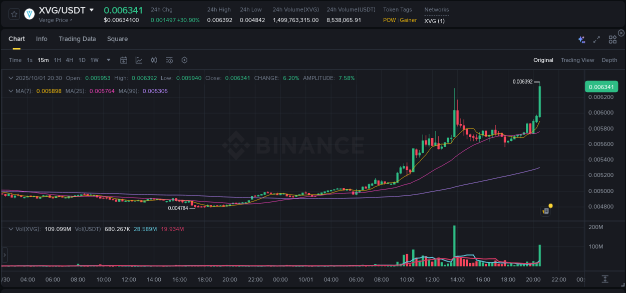 Examine technical patterns: XVG bullish explosion on Binance, 01 October 2025, 20:36 Technical breakdown: XVG bullish breakout on Binance, 01 October 2025, 20:36