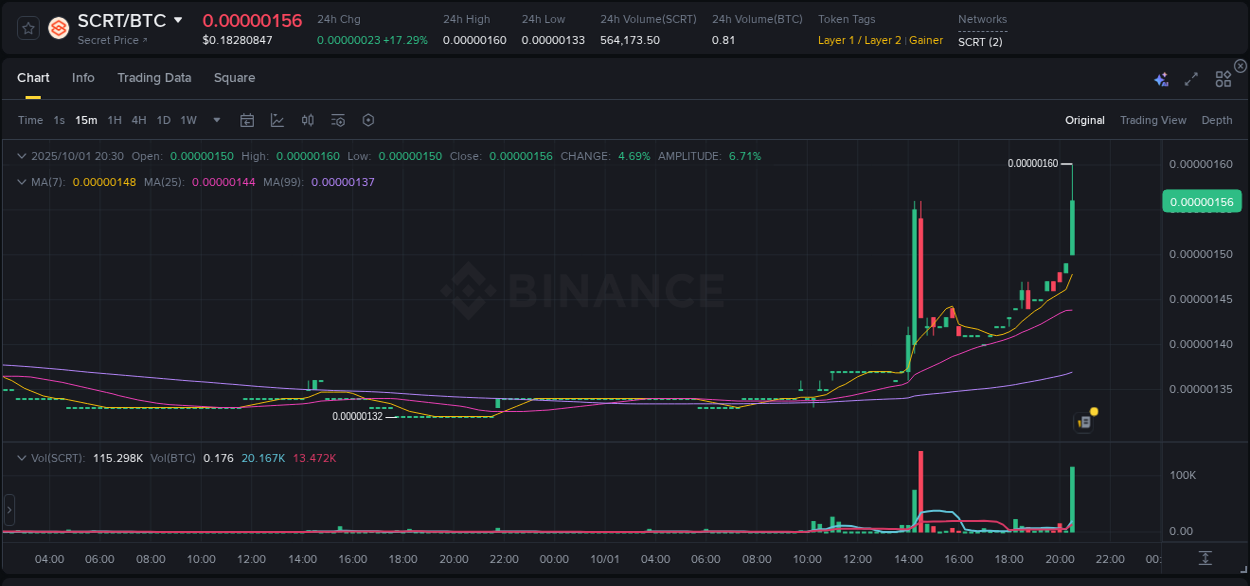 Pump report for SCRT on Binance at 01 October 2025, 20:37