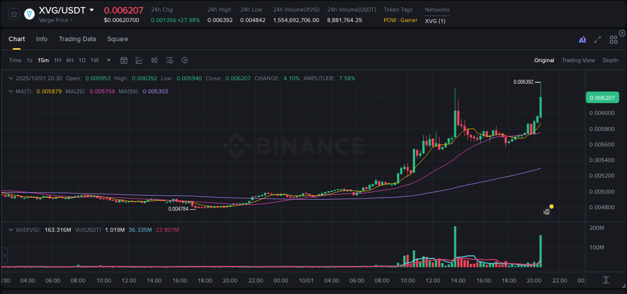 Review algorithmic signals: XVG price surge on Binance, 01 October 2025, 20:39 Algorithmic detection: XVG price explosion on Binance, 01 October 2025, 20:39
