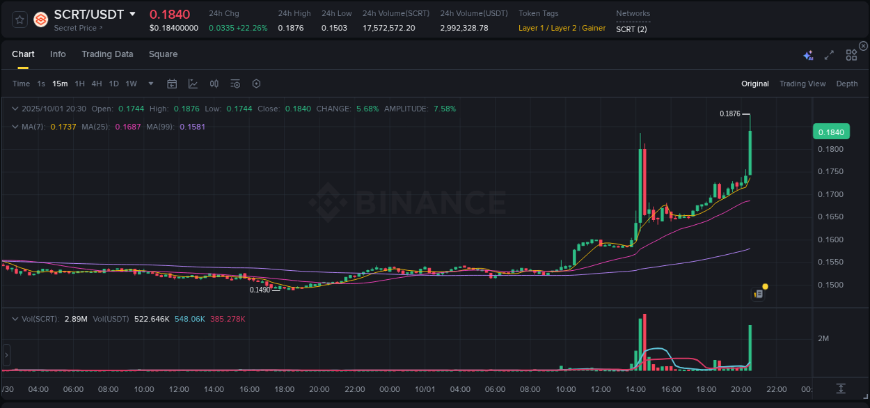 Investigate market structure: SCRT trading momentum on Binance, 01 October 2025, 20:41 Market microstructure: SCRT trading surge on Binance, 01 October 2025, 20:41