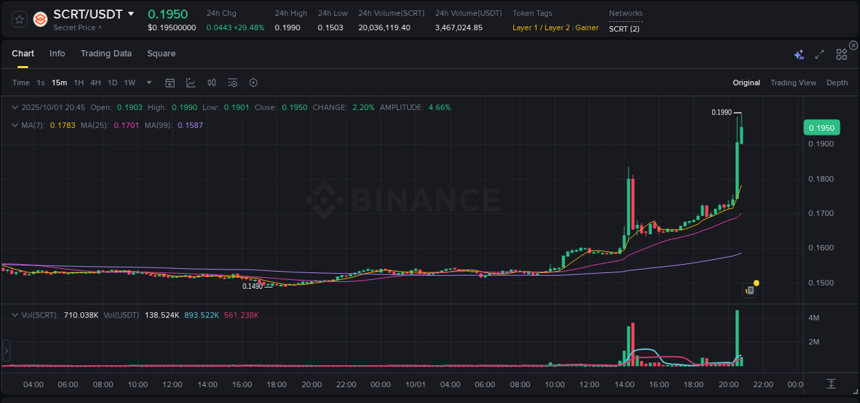 Assess institutional activity: SCRT pump analysis on Binance, 01 October 2025, 20:45 Institutional flow analysis: SCRT pump on Binance, 01 October 2025, 20:45