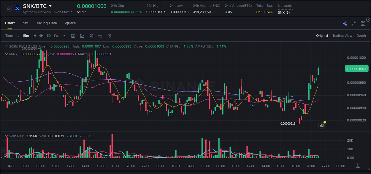 SNX price movement analysis on Binance, 01 October 2025, 21:04