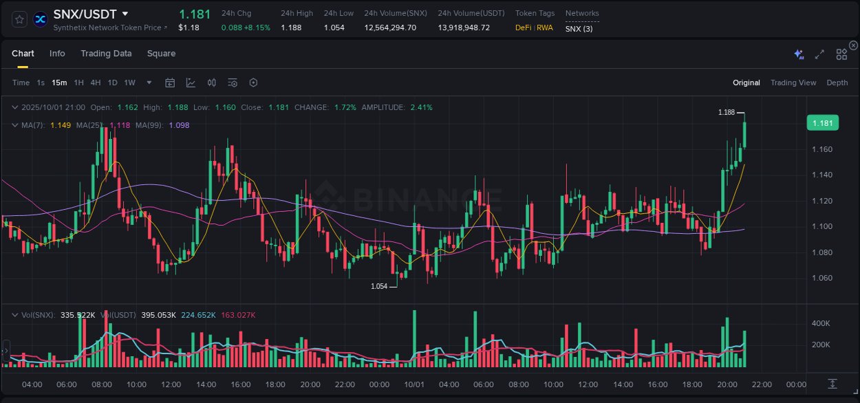 Evaluate price action: SNX momentum breakout on Binance, 01 October 2025, 21:04 Price action study: SNX momentum shift on Binance, 01 October 2025, 21:04