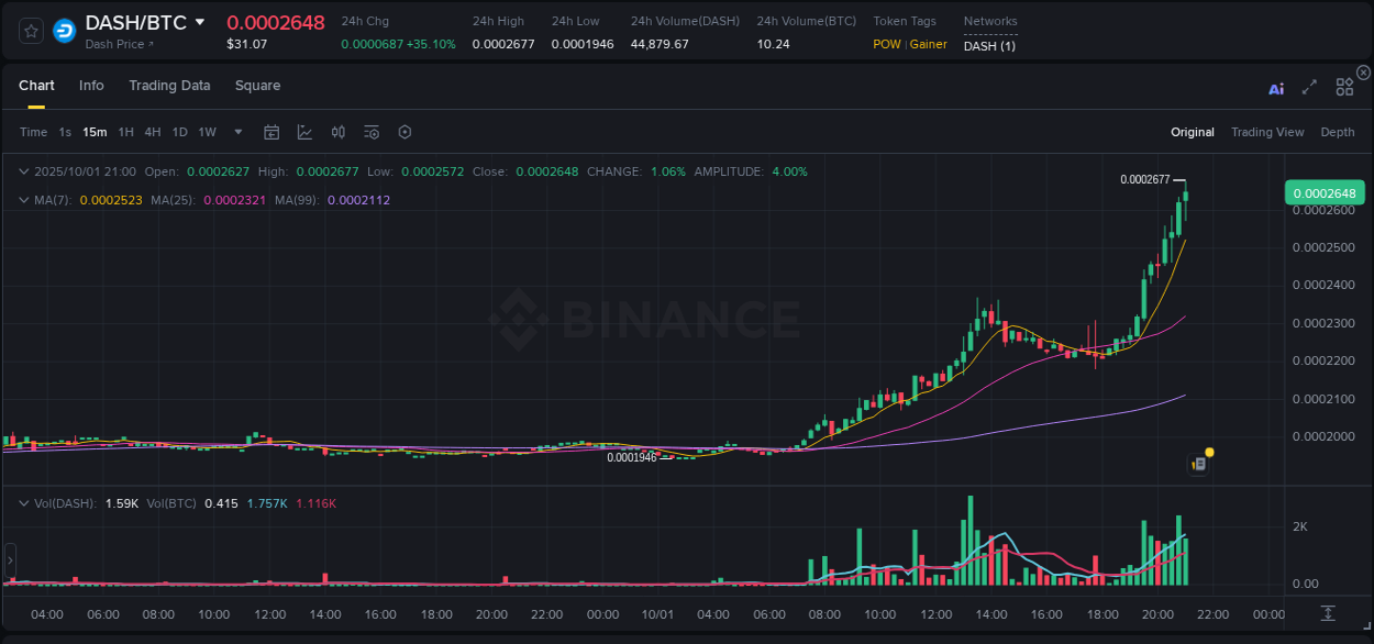 Trading data for DASH pump on Binance, 01 October 2025, 21:11