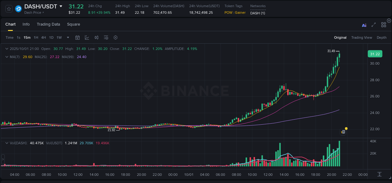 Track systematic patterns: DASH breakout study on Binance, 01 October 2025, 21:13 Systematic analysis: DASH breakout pattern on Binance, 01 October 2025, 21:13