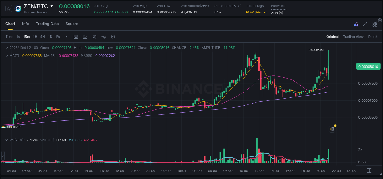 Binance pump analysis for ZEN, 01 October 2025, 21:14