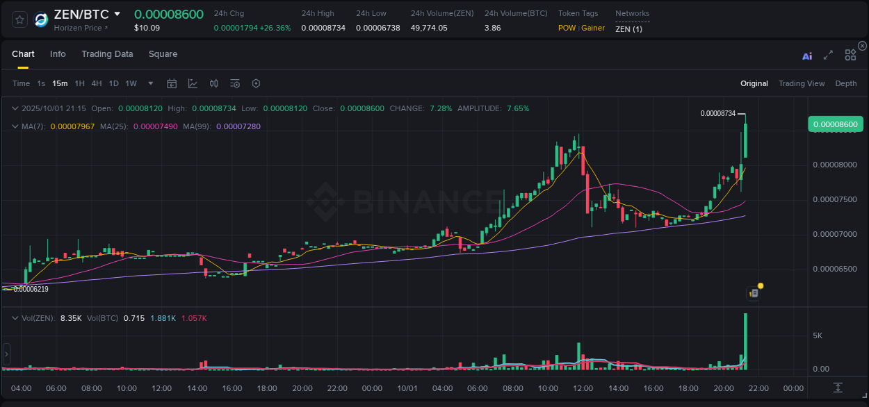 Crypto pump insights: ZEN on Binance, 01 October 2025, 21:28