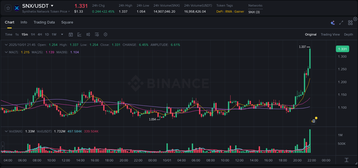 Calculate risk metrics: SNX pump opportunity on Binance, 01 October 2025, 21:58 Risk-reward assessment: SNX pump opportunity on Binance, 01 October 2025, 21:58