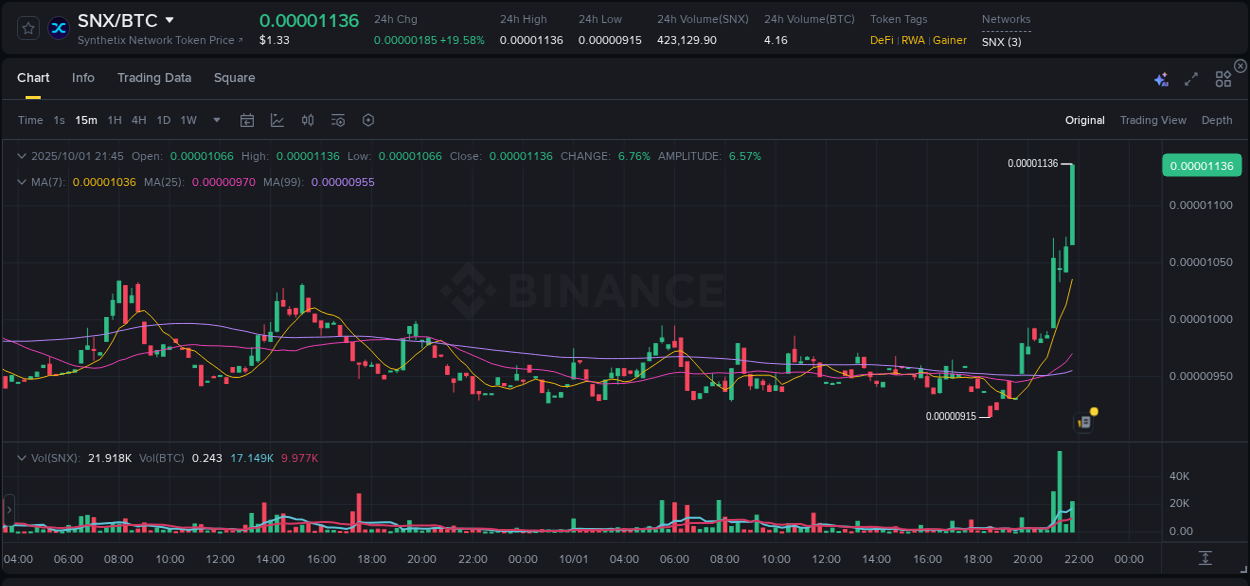 Binance trading insights for SNX pump, 01 October 2025, 21:58