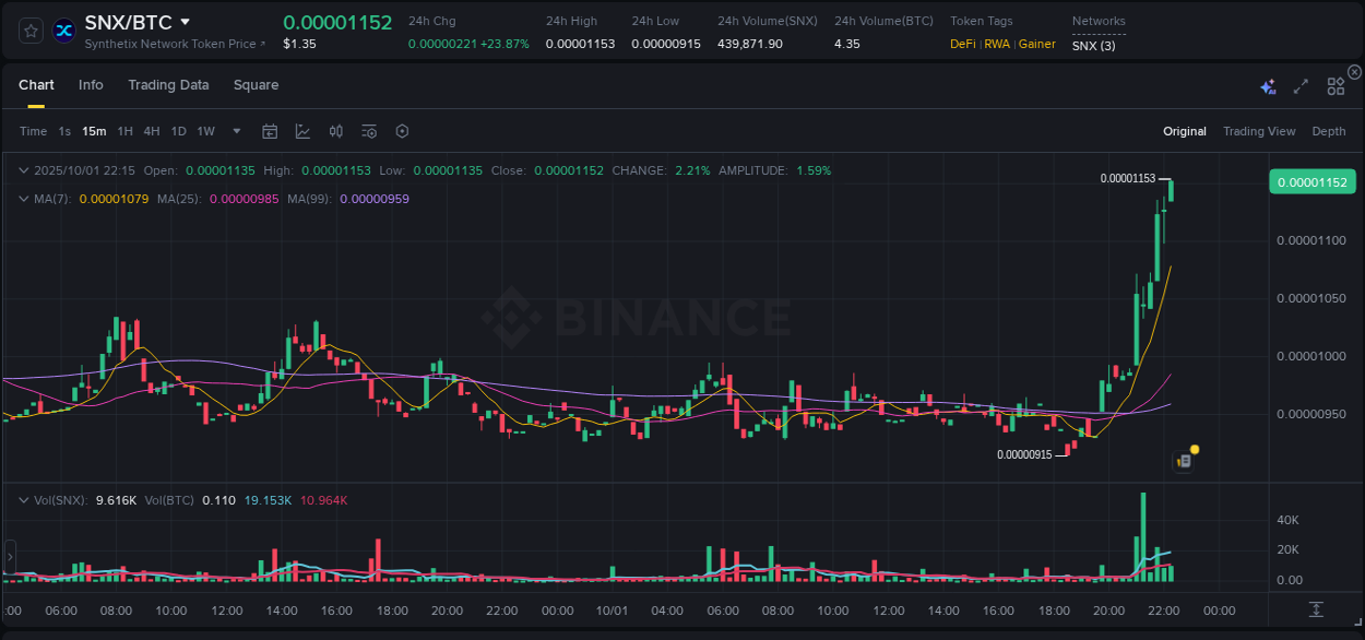 Market trend report: SNX pump on Binance at 01 October 2025, 22:17