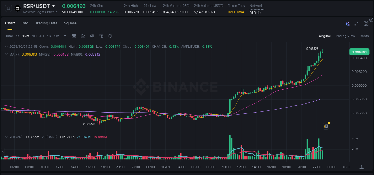 Measure volatility expansion: RSR trading performance on Binance, 01 October 2025, 22:51 Volatility expansion: RSR trading surge on Binance, 01 October 2025, 22:51