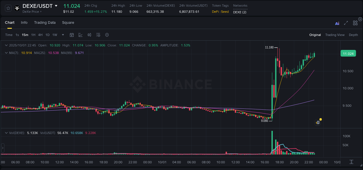 Identify momentum catalysts: DEXE price acceleration on Binance, 01 October 2025, 22:53 Momentum catalyst: DEXE price acceleration on Binance, 01 October 2025, 22:53