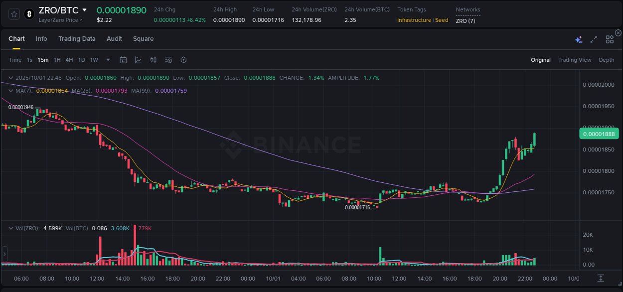 Trading analytics: ZRO pump report from Binance, 01 October 2025, 22:57