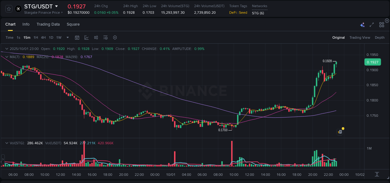 Analyze liquidity conditions: STG pump execution on Binance, 01 October 2025, 23:10 Liquidity analysis: STG pump execution on Binance, 01 October 2025, 23:10