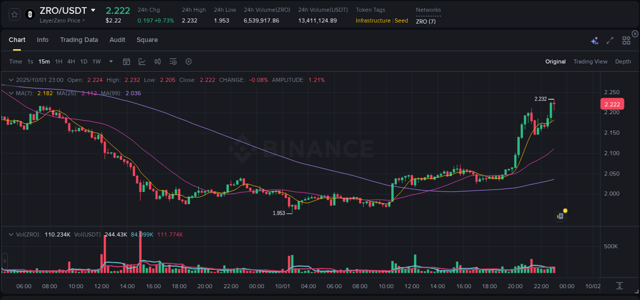 Review performance indicators: ZRO bullish trend on Binance, 01 October 2025, 23:11 Performance metrics: ZRO bullish move on Binance, 01 October 2025, 23:11