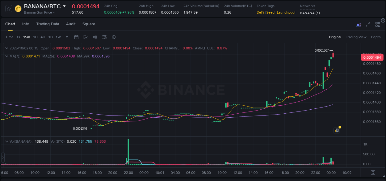 View the report of BANANA pump on Binance at 02 October 2025, 00:17 Report of BANANA pump on Binance at 02 October 2025, 00:17