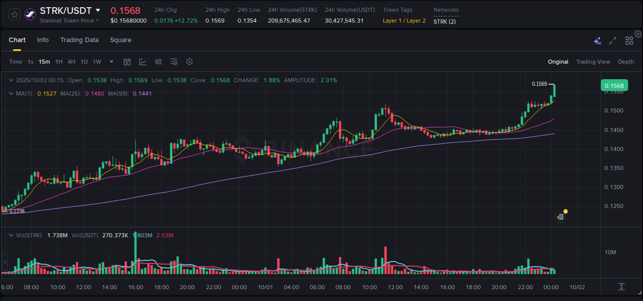 View the report of STRK pump on Binance at 02 October 2025, 00:17 Report of STRK pump on Binance at 02 October 2025, 00:17