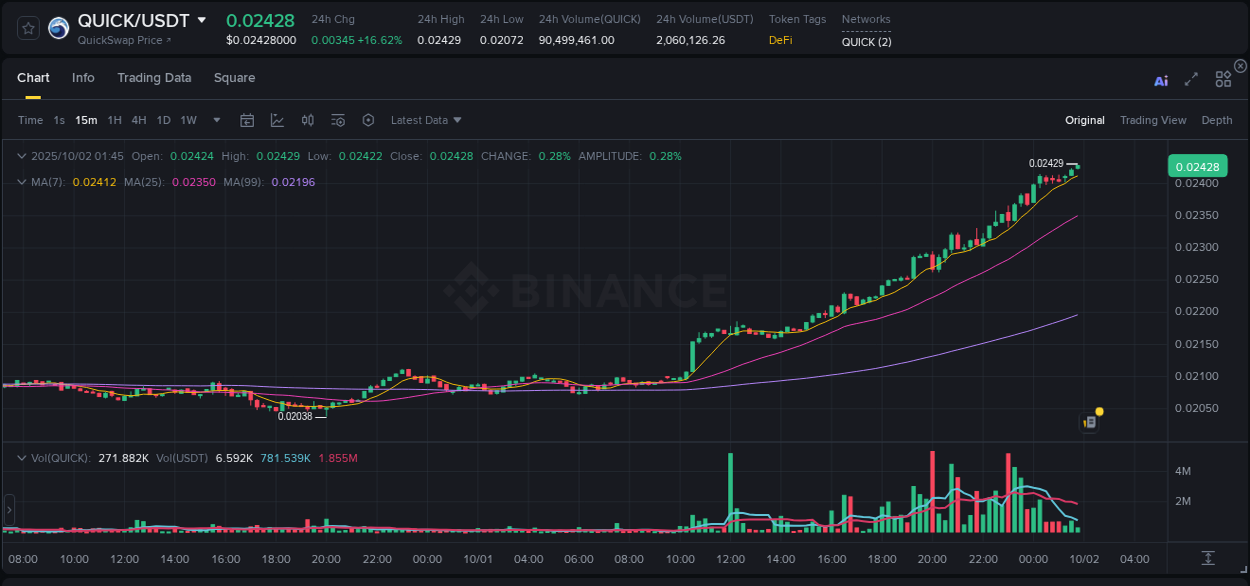 Check out the Binance pump report for QUICK on 02 October 2025, 01:49 Binance pump report for QUICK on 02 October 2025, 01:49