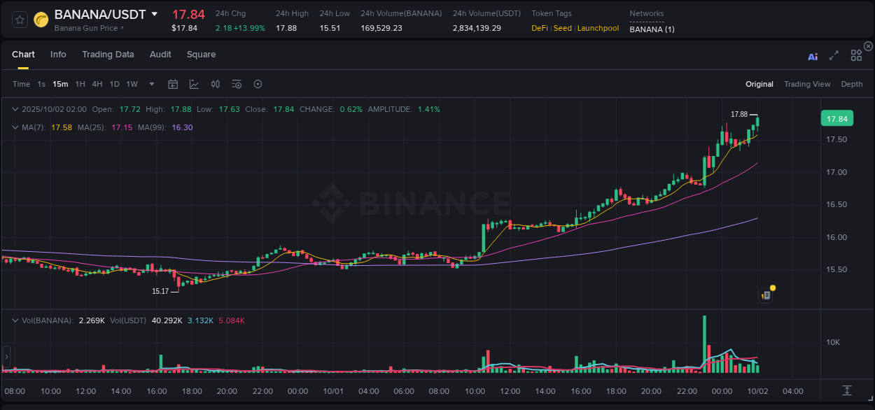 Detailed insights into BANANA's pump on Binance at 02 October 2025, 02:07 Detailed report of BANANA's pump on Binance at 02 October 2025, 02:07