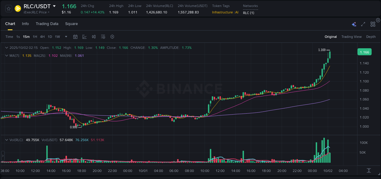 Crypto pump report: Dive into RLC on Binance, 02 October 2025, 02:23 Crypto pump report: RLC on Binance, 02 October 2025, 02:23
