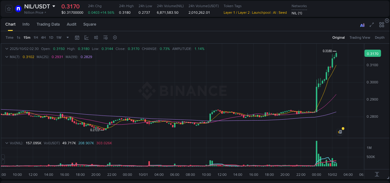 Binance trading report for NIL pump, 02 October 2025, 02:38 Binance trading report for NIL pump, 02 October 2025, 02:38