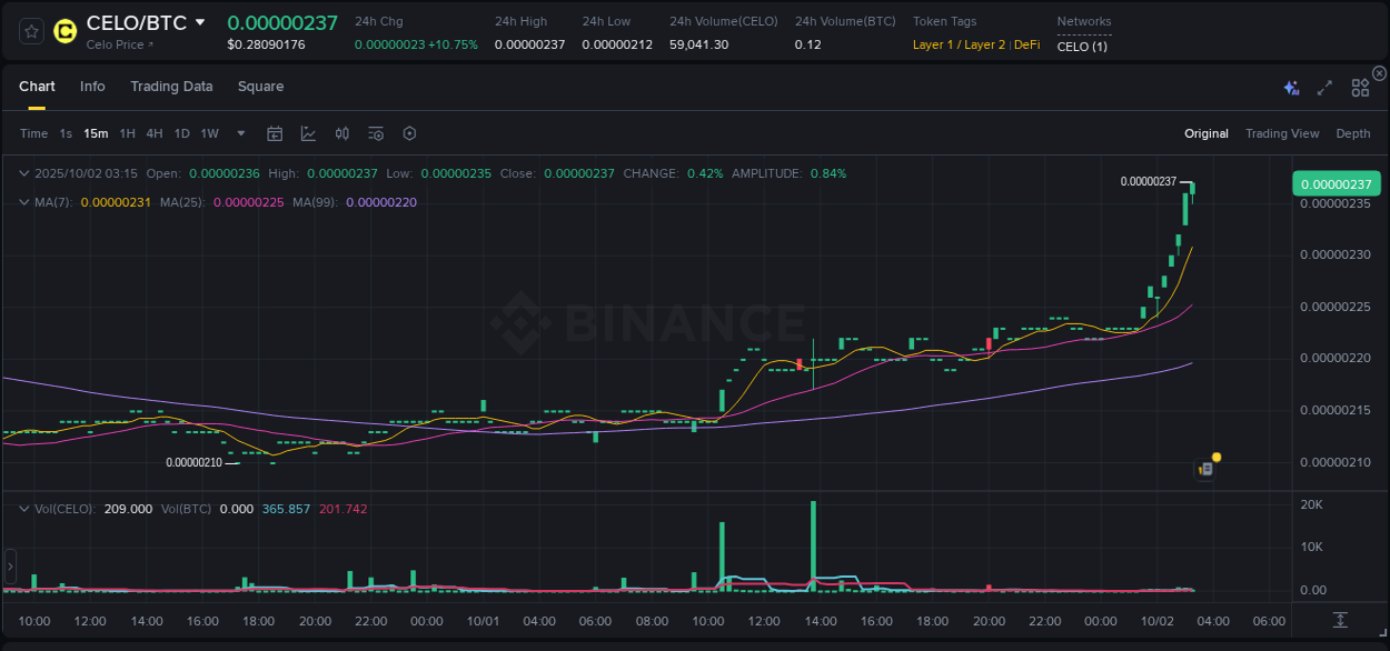Explore the CELO price surge report from Binance, timestamp: 02 October 2025, 03:25 CELO price surge report from Binance, timestamp: 02 October 2025, 03:25
