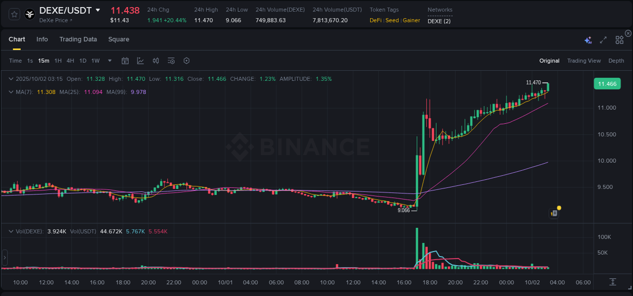 Market analysis: Understand DEXE pump on Binance at 02 October 2025, 03:27 Market analysis: DEXE pump on Binance at 02 October 2025, 03:27