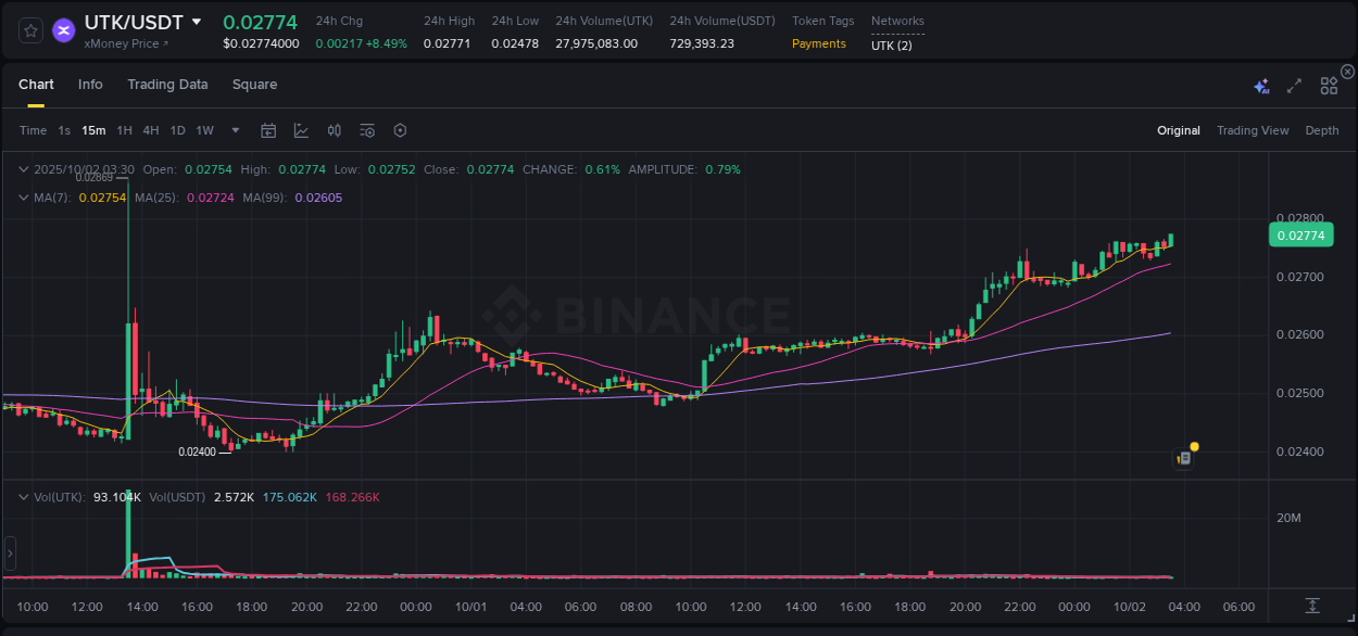 Trading insight: UTK pump report from Binance, 02 October 2025, 03:34 Trading insight: UTK pump report from Binance, 02 October 2025, 03:34