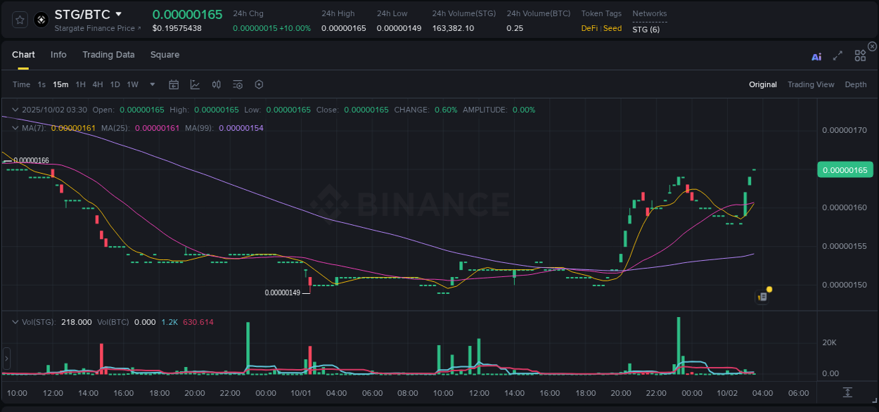 Check out the Binance pump report for STG on 02 October 2025, 03:34 Binance pump report for STG on 02 October 2025, 03:34