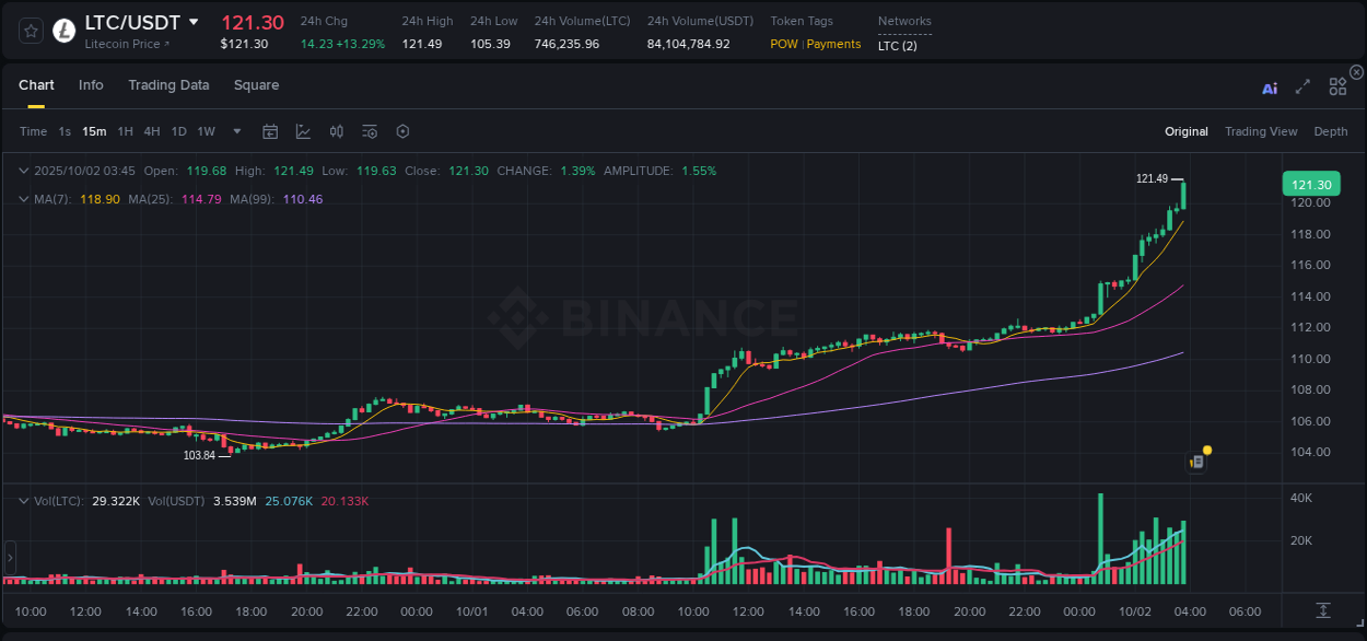 Crypto market update: LTC pump on Binance, 02 October 2025, 03:59 Crypto market update: LTC pump on Binance, 02 October 2025, 03:59