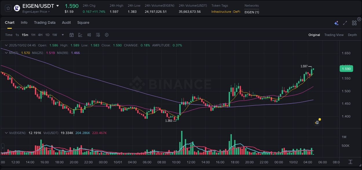 Binance pump data for EIGEN at 02 October 2025, 04:45 Binance pump data for EIGEN at 02 October 2025, 04:45