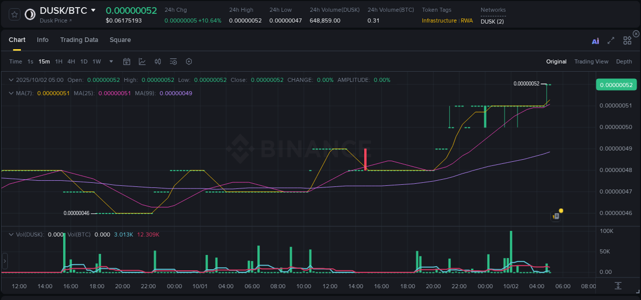 Detailed insights into DUSK's pump on Binance at 02 October 2025, 05:00 Detailed report of DUSK's pump on Binance at 02 October 2025, 05:00