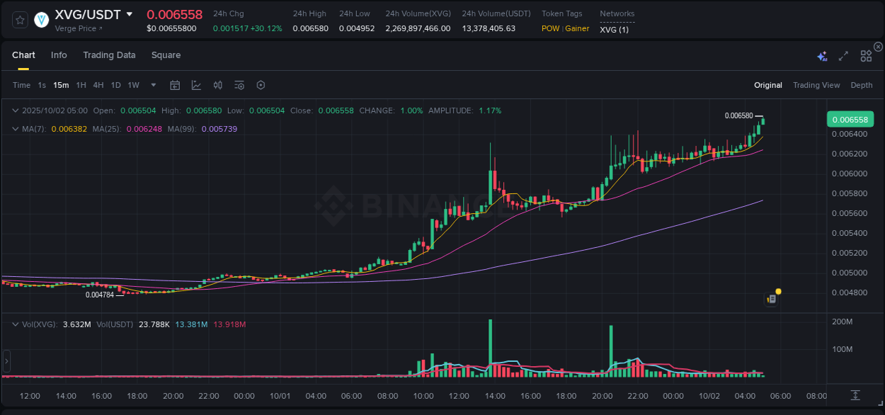 Crypto trading report: XVG pump on Binance, 02 October 2025, 05:01 Crypto trading report: XVG pump on Binance, 02 October 2025, 05:01