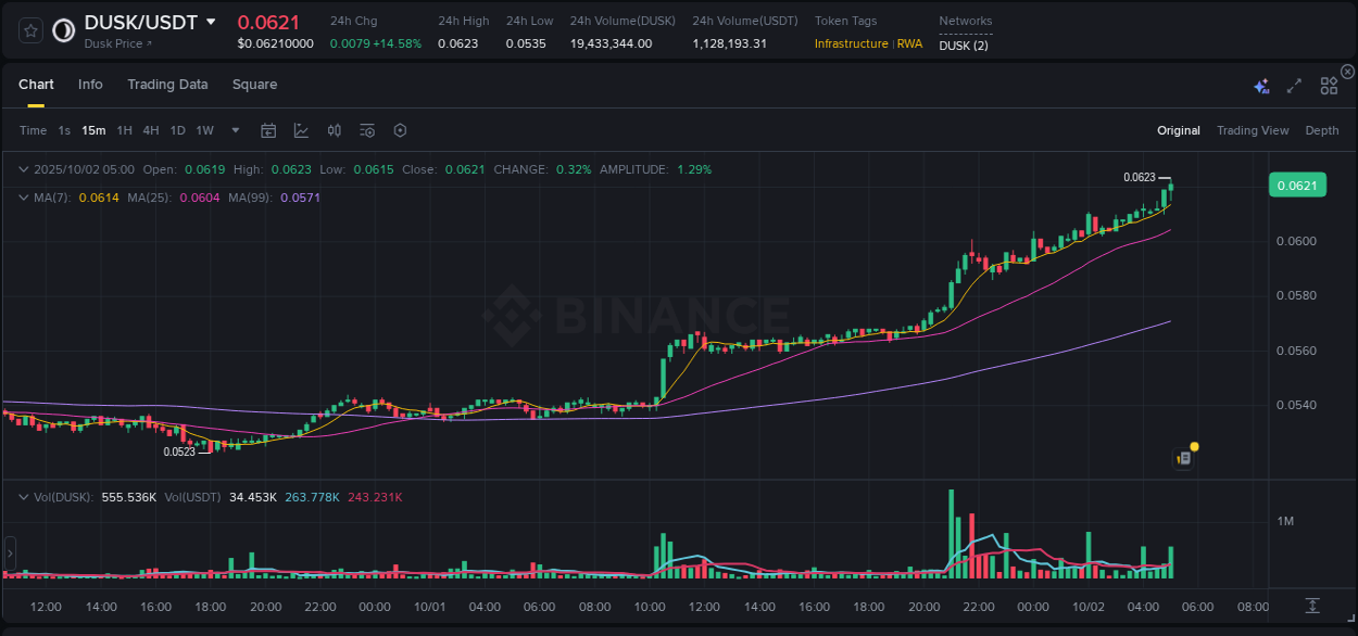 Binance exchange pump report for DUSK, 02 October 2025, 05:08 Binance exchange pump report for DUSK, 02 October 2025, 05:08