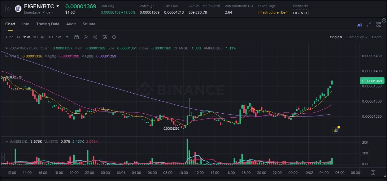 Crypto pump report: Dive into EIGEN on Binance, 02 October 2025, 05:13 Crypto pump report: EIGEN on Binance, 02 October 2025, 05:13