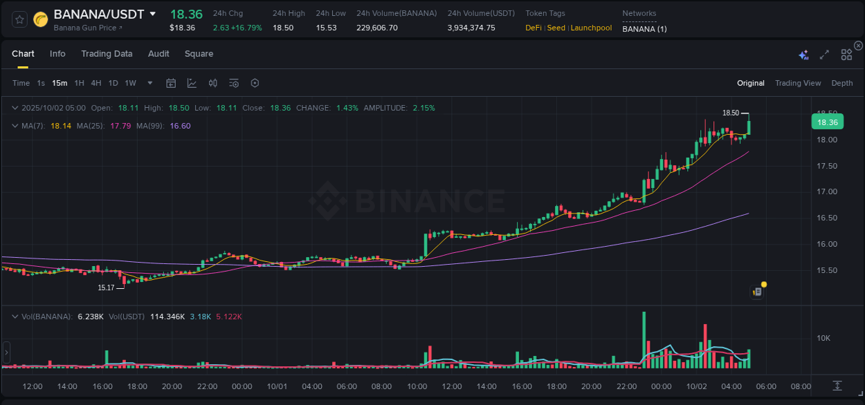 Market movement report: BANANA on Binance at 02 October 2025, 05:14 Market movement report: BANANA on Binance at 02 October 2025, 05:14