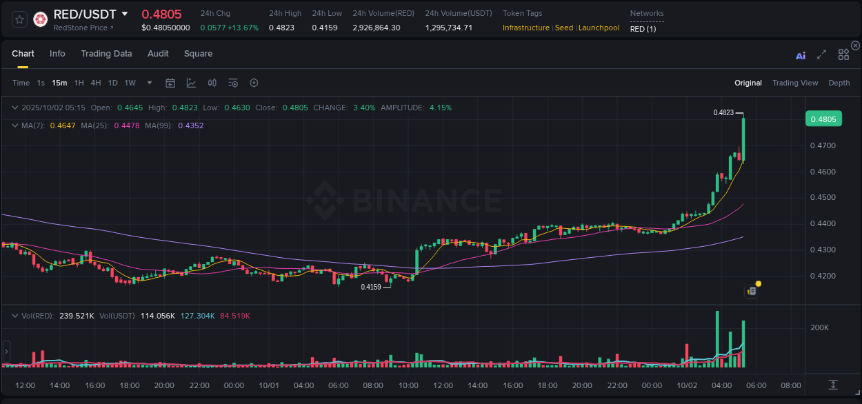 Crypto pump analytics for RED on Binance, 02 October 2025, 05:28 Crypto pump analytics for RED on Binance, 02 October 2025, 05:28